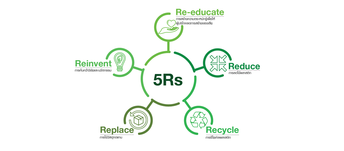 Charoen Pokphand Group announces ‘Sustainable Packaging Policy’ based on the ‘5Rs Framework’ to reduce and eliminate plastic use. 100% of all its plastic packaging must be reusable, recyclable or compostable plastic packaging by 2025