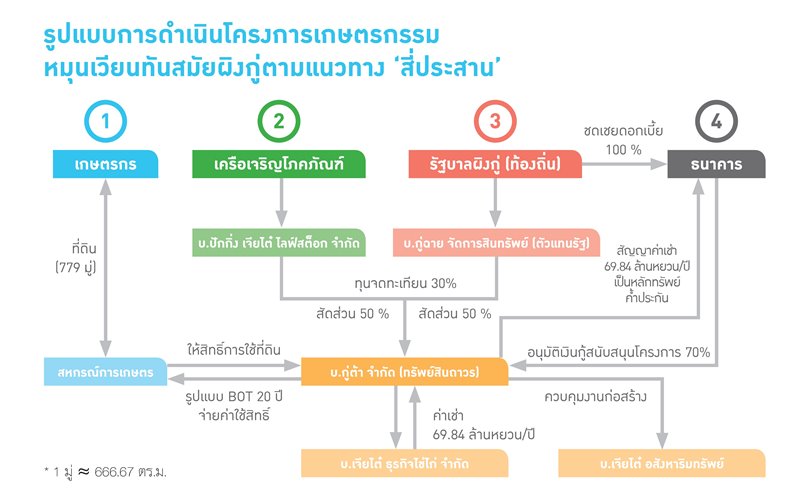 โครงการเกษตรกรรมหมุนเวียนทันสมัยผิงกู่