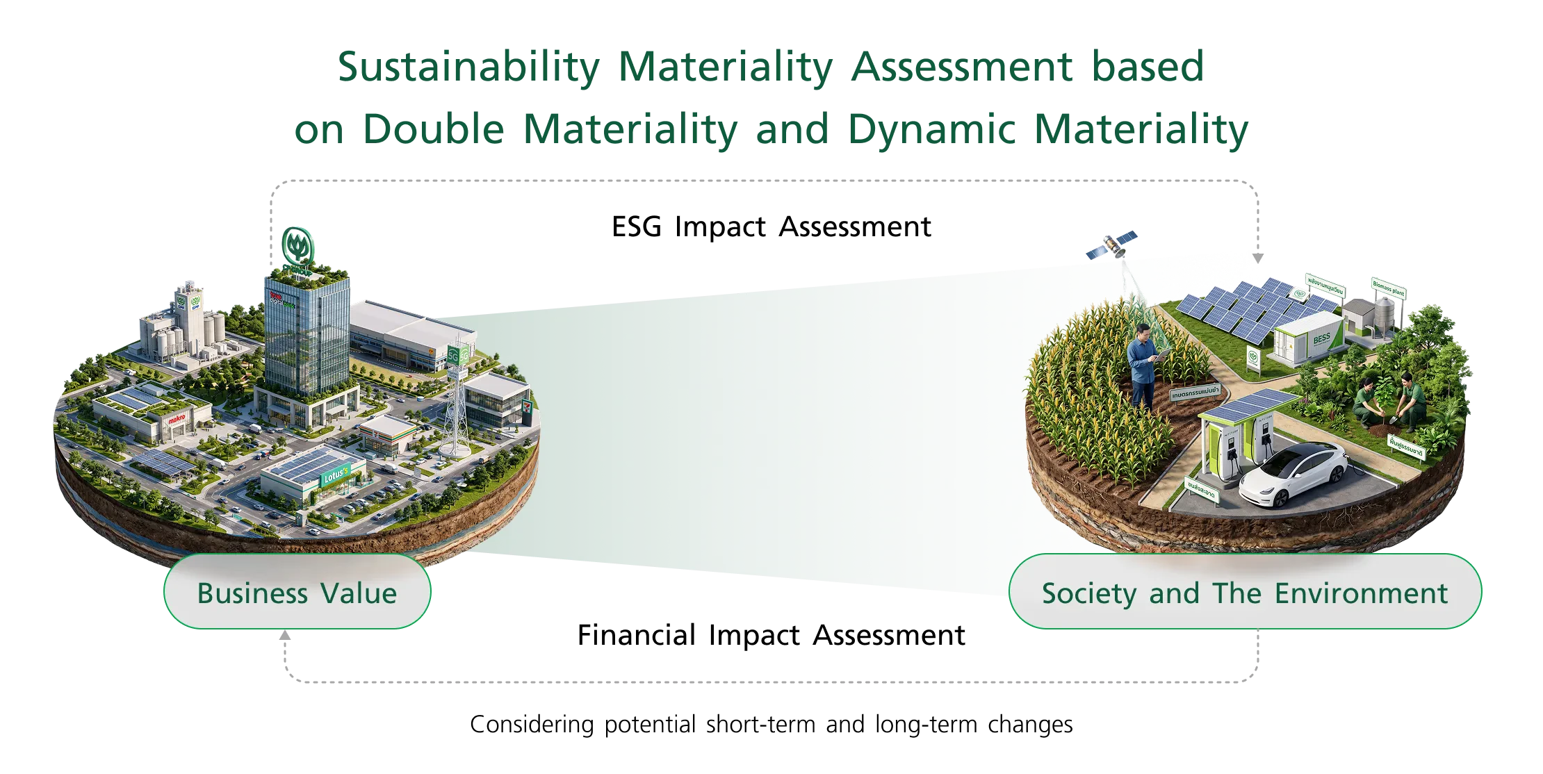 Double and Dynamic Materiality Assessment