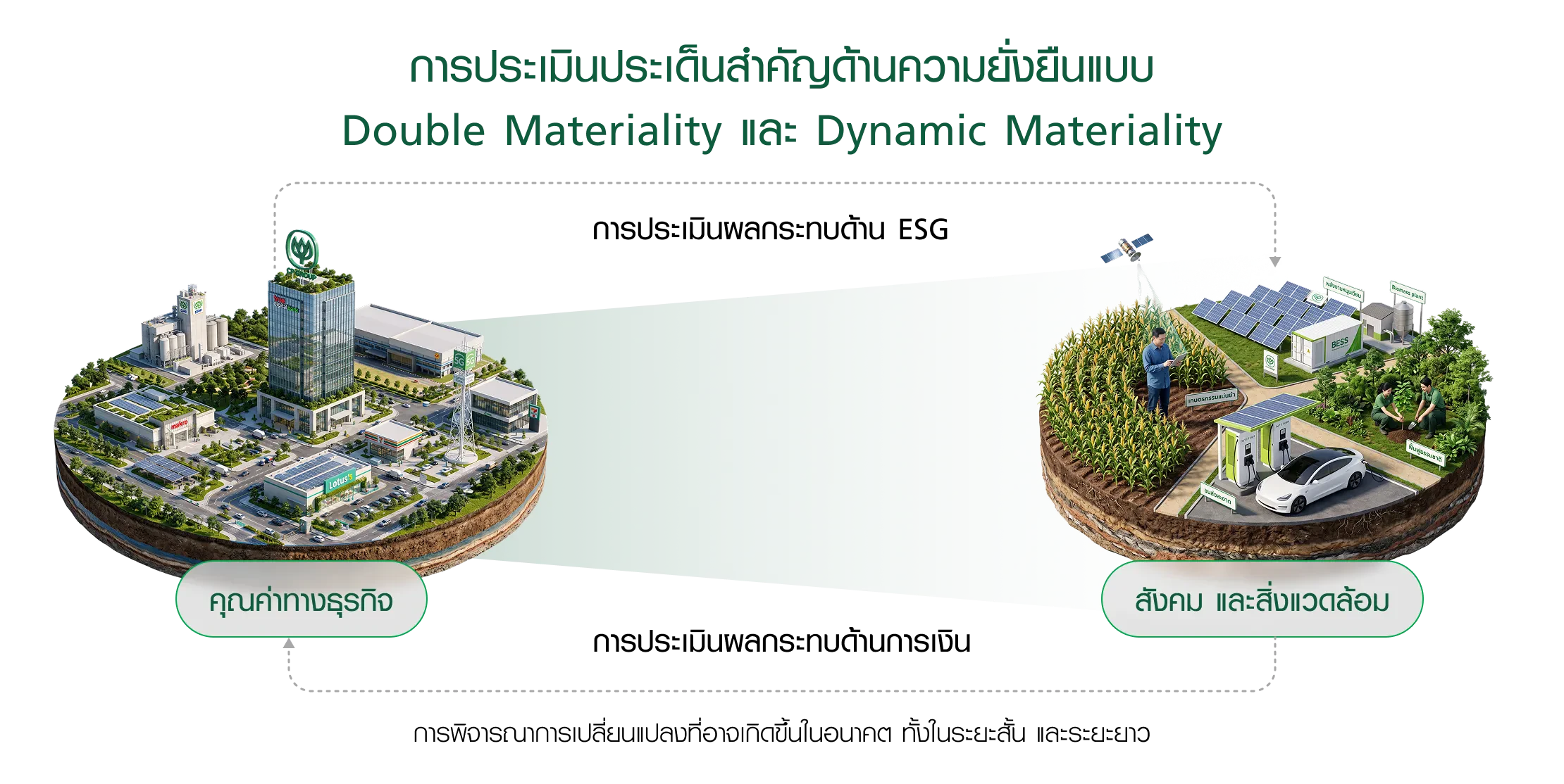 Double and Dynamic Materiality Assessment