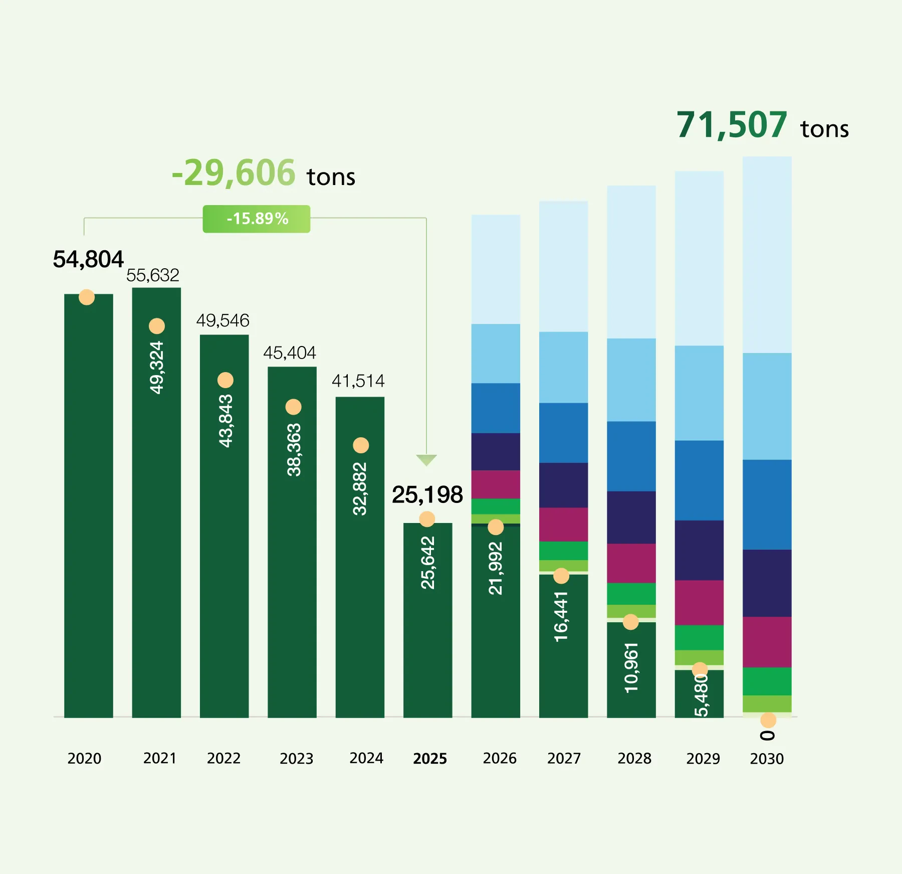 Charoen Pokphand Group&rsquo;s Pathway to Zero Food Waste
								to Landfill 2030