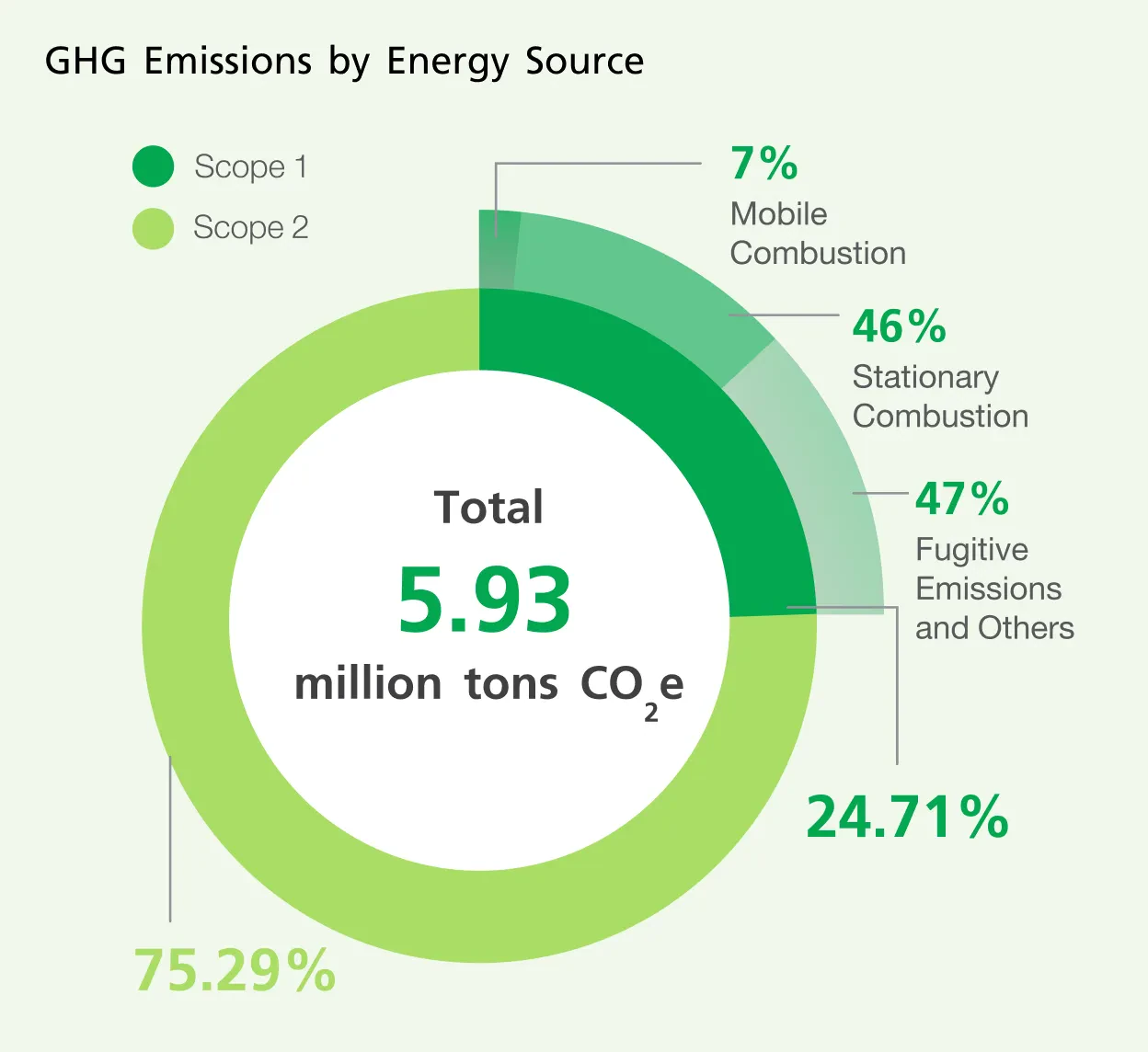 GHG Emissions (Scope 1+2)