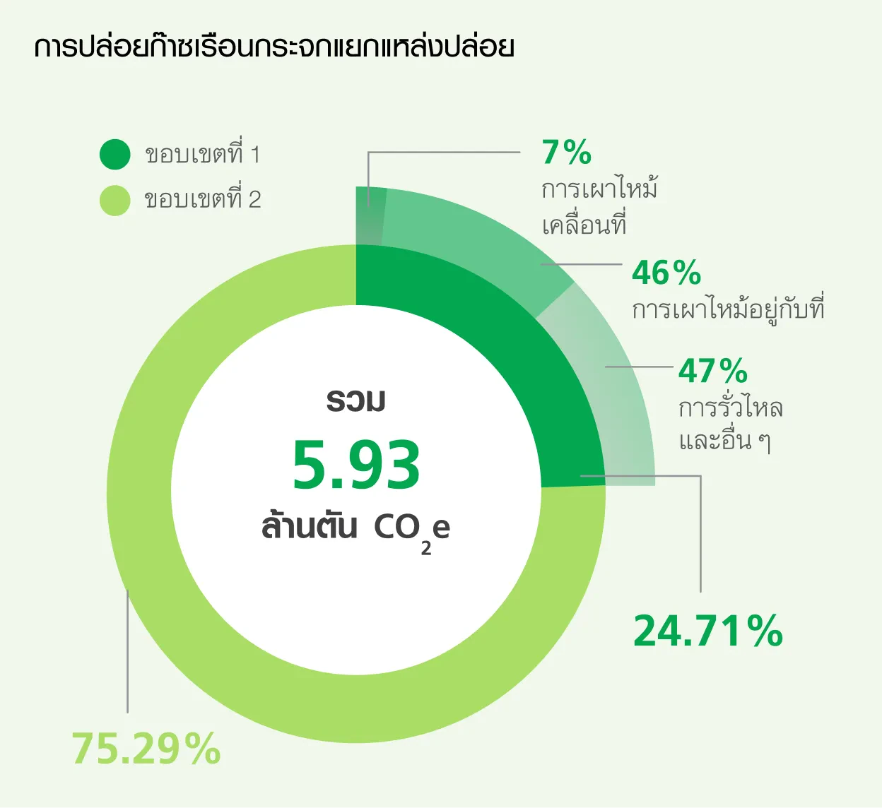 จํานวนการปล่อยก๊าซเรือนกระจก Scope 1 และ 2