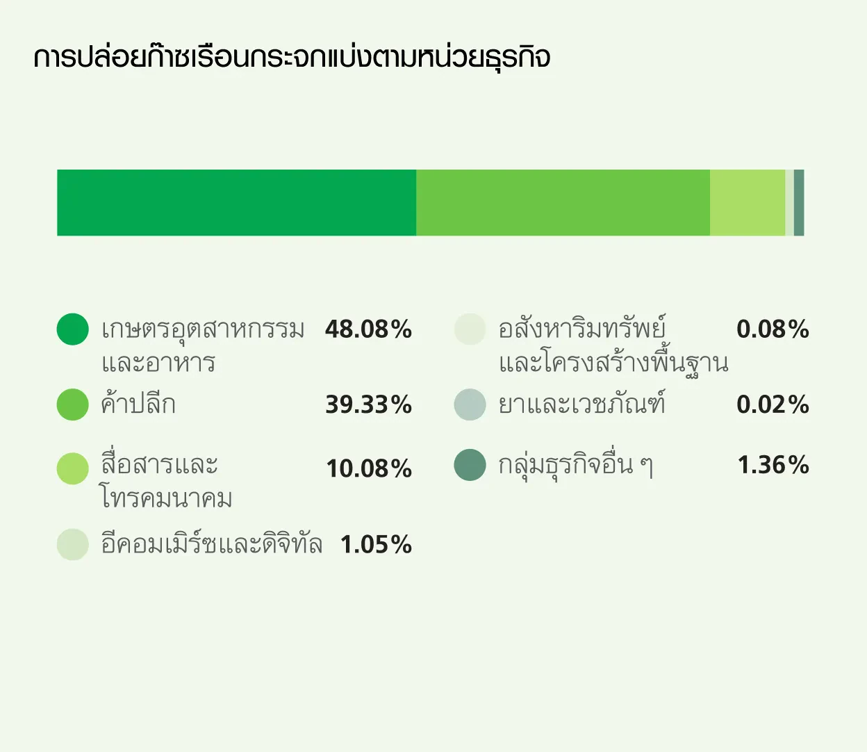 จํานวนการปล่อยก๊าซเรือนกระจก Scope 1 และ 2