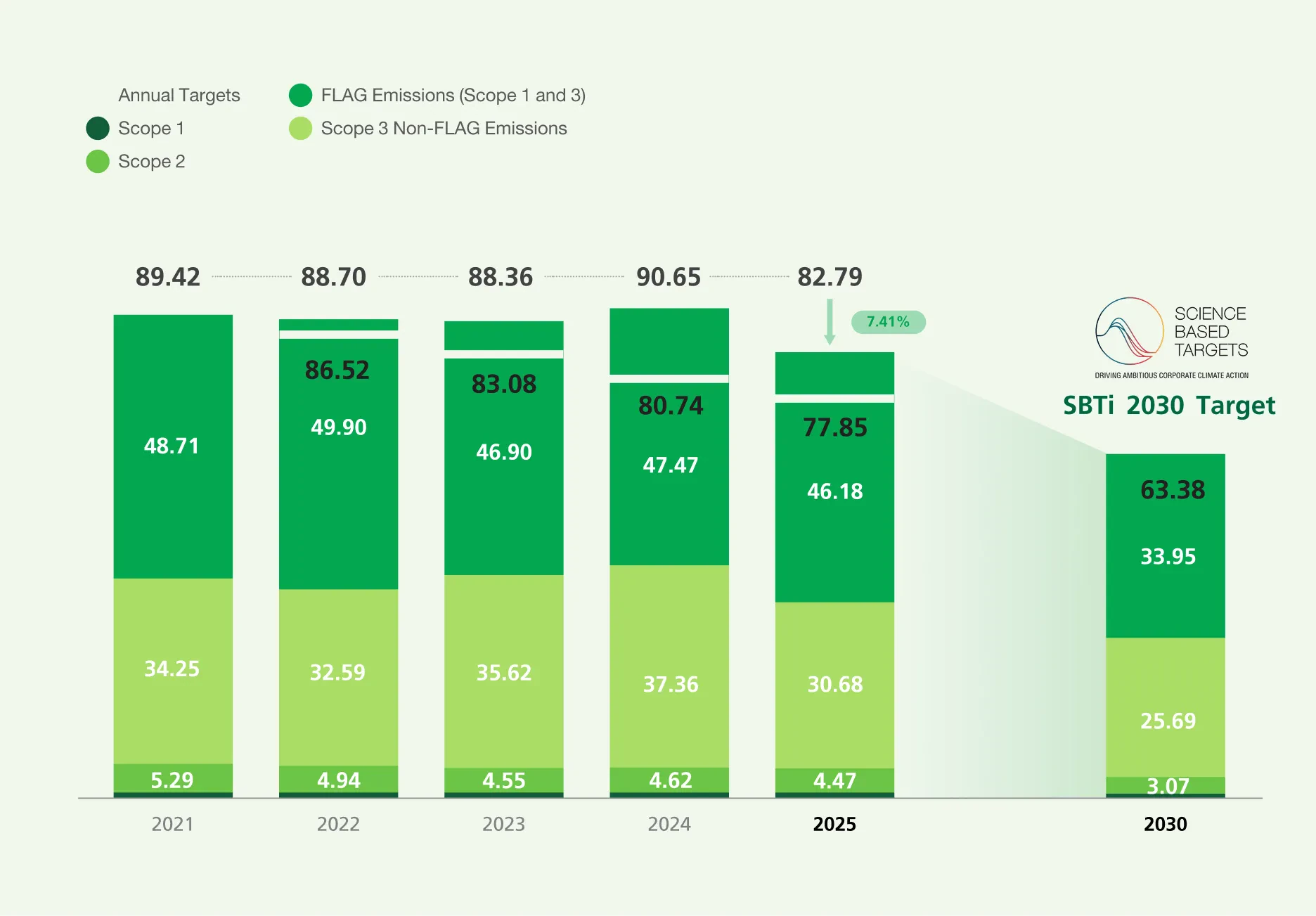 GHG Emissions Scope 1, 2 and 3