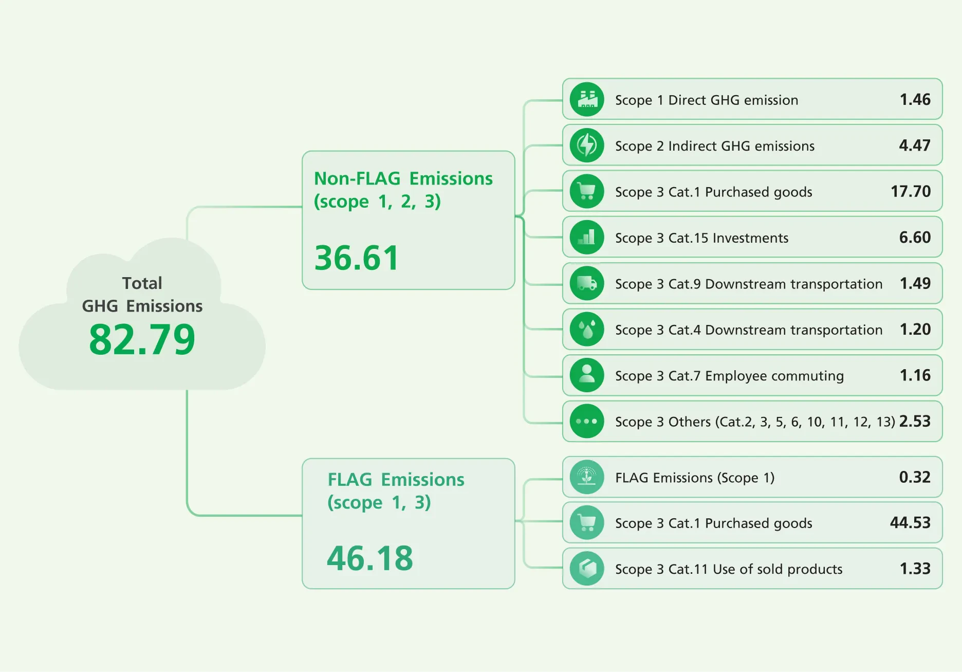 GHG Emissions along the Value Chain