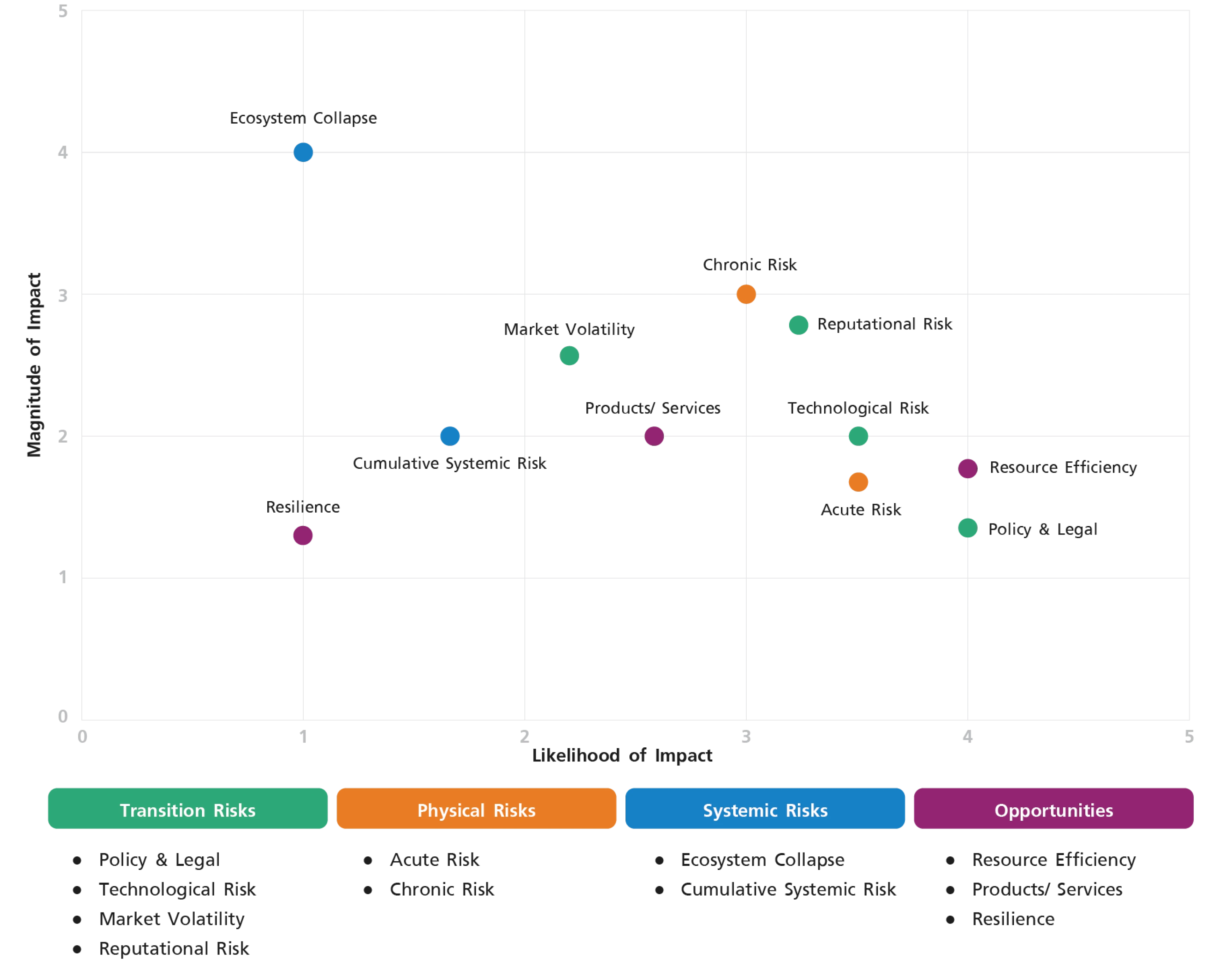 Prioritizing Ecosystem Services Using a Double Materiality Matrix